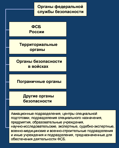 Служба безопасности состав. Структура органов Федеральной службы безопасности России.